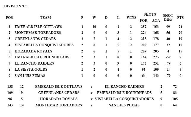 Division C results