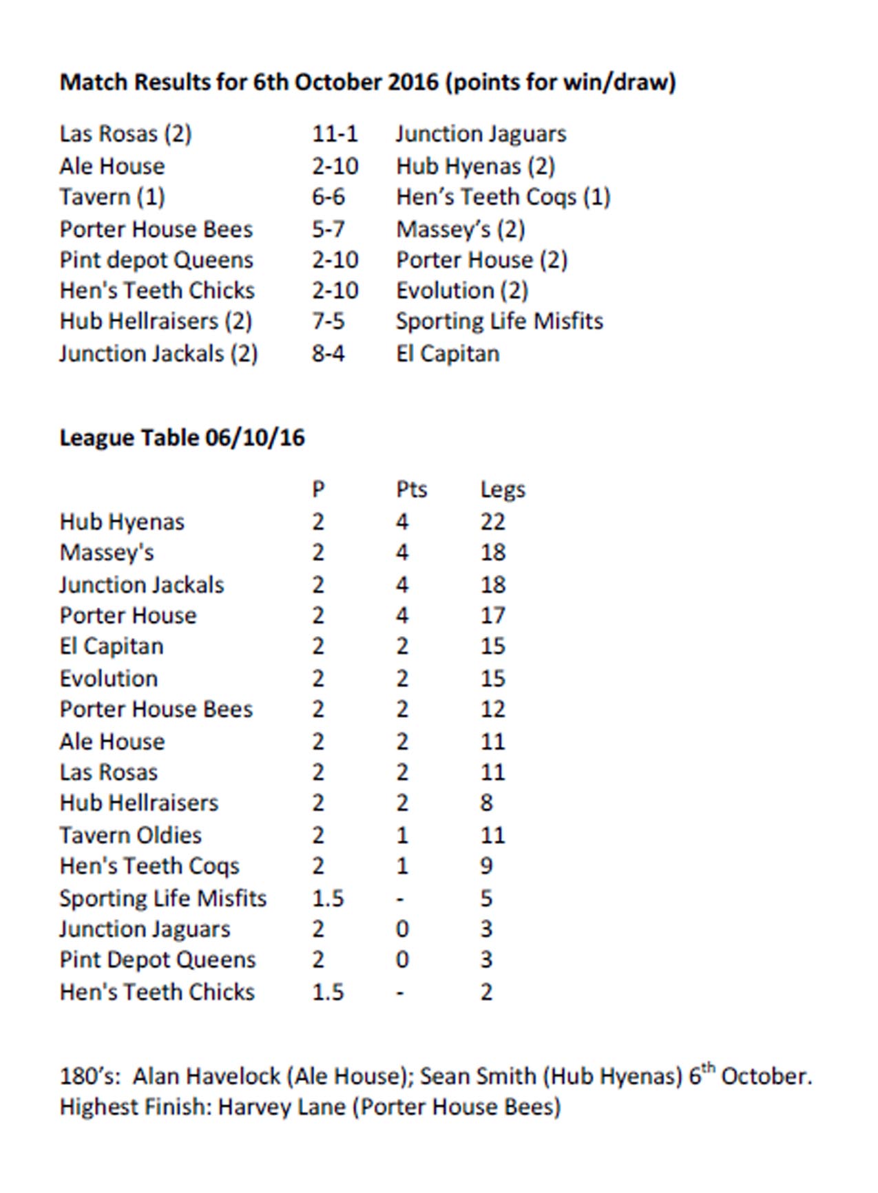 Results and League table