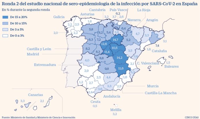 Study shows that 5.2% of Spaniards have coronavirus antibodies