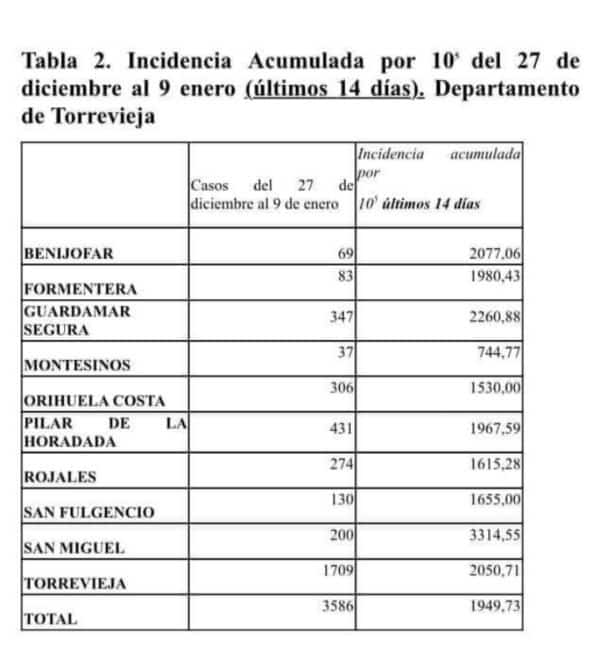 Covid cases hits 3,586 - Torrevieja reporting 1,709