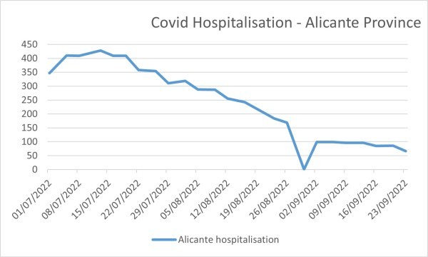Covid hospitalisations Alicante province