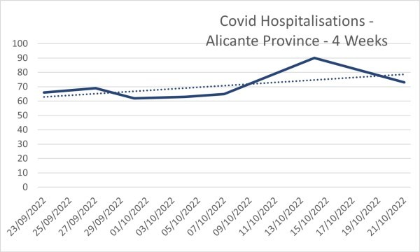 Covid Hospitalisations - Alicante Province