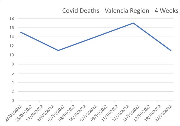 Covod Deaths - Valencia Region