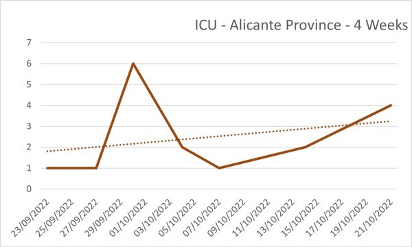 Covid ICU - Alicante Province - 21102022