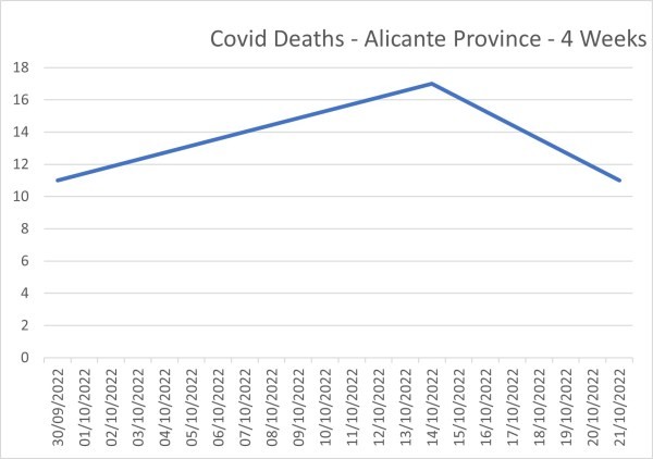 Covid Deaths - Alicante Province