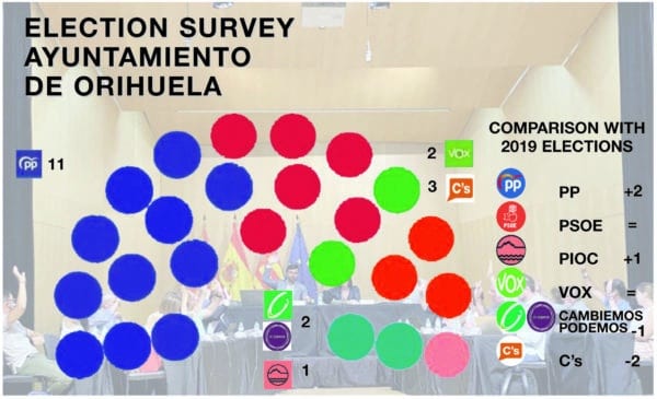 Opinion Poll Orihuela