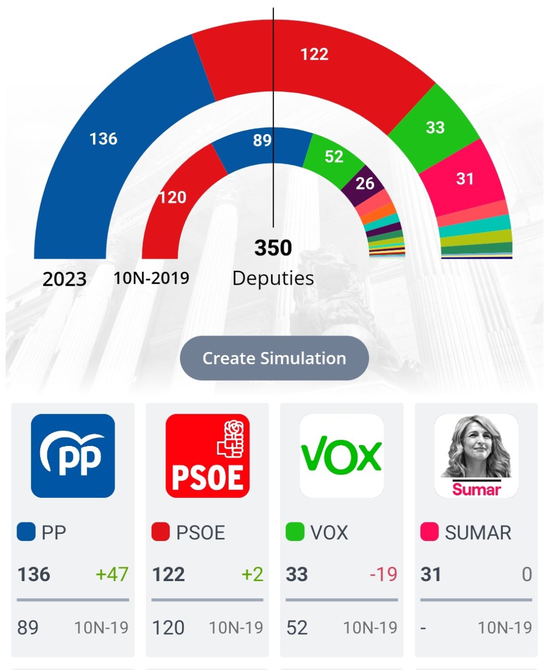 Huge gains for the PP but VOX takes a thrashing, so no overall winner in the elections (2)