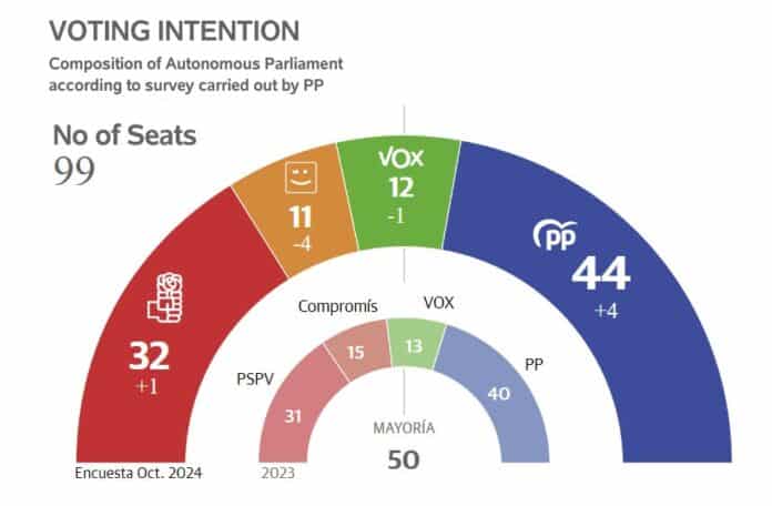 Mazón's popularity rises with projection showing gain of 4 seats